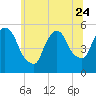 Tide chart for Passaic River, Arlington, Newark Bay, New Jersey on 2023/06/24