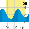 Tide chart for Passaic River, Arlington, Newark Bay, New Jersey on 2023/06/25