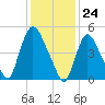 Tide chart for Passaic River, Arlington, Newark Bay, New Jersey on 2024/01/24