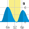 Tide chart for Passaic River, Arlington, Newark Bay, New Jersey on 2024/01/9