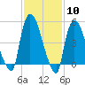 Tide chart for Passaic River, Arlington, Newark Bay, New Jersey on 2024/02/10