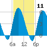 Tide chart for Passaic River, Arlington, Newark Bay, New Jersey on 2024/02/11