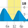 Tide chart for Passaic River, Arlington, Newark Bay, New Jersey on 2024/02/18