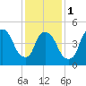 Tide chart for Passaic River, Arlington, Newark Bay, New Jersey on 2024/02/1