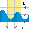 Tide chart for Passaic River, Arlington, Newark Bay, New Jersey on 2024/02/3