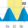 Tide chart for Passaic River, Arlington, Newark Bay, New Jersey on 2024/03/22
