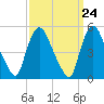 Tide chart for Passaic River, Arlington, Newark Bay, New Jersey on 2024/03/24