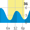 Tide chart for Passaic River, Arlington, Newark Bay, New Jersey on 2024/03/31