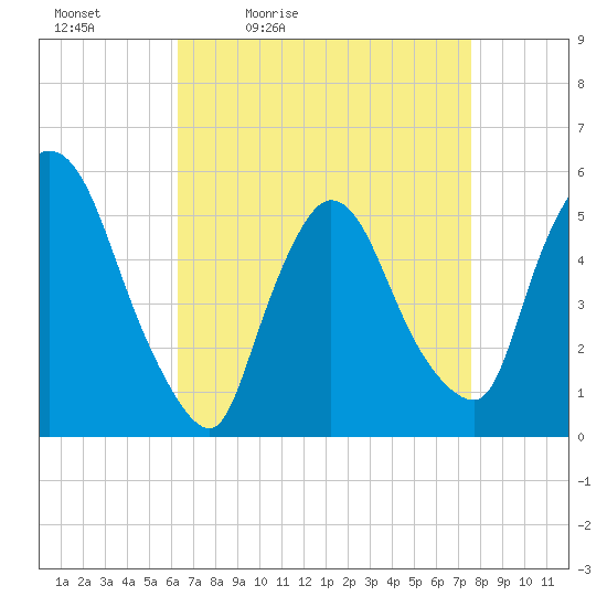 Tide Chart for 2024/04/13
