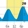 Tide chart for Passaic River, Arlington, Newark Bay, New Jersey on 2024/05/20