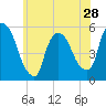 Tide chart for Passaic River, Arlington, Newark Bay, New Jersey on 2024/05/28