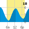 Tide chart for Passaic River, Arlington, Newark Bay, New Jersey on 2024/07/10