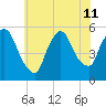 Tide chart for Passaic River, Arlington, Newark Bay, New Jersey on 2024/07/11