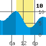 Tide chart for Point Helen, Knight Island, Alaska on 2022/02/10