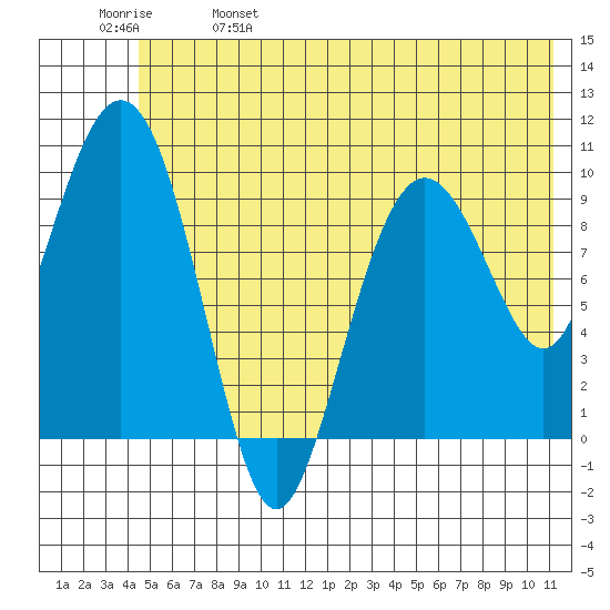 Tide Chart for 2023/06/7