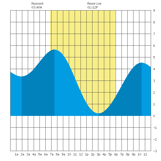 Tide Chart for 2021/02/22