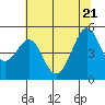 Tide chart for San Francisco Bay, Point Isabel, California on 2022/06/21