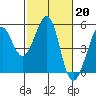 Tide chart for San Francisco Bay, Point Isabel, California on 2023/02/20