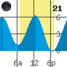 Tide chart for Point Isabel, California on 2023/03/21