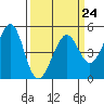 Tide chart for Point Isabel, California on 2023/03/24