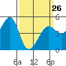 Tide chart for Point Isabel, California on 2023/03/26