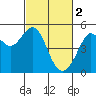 Tide chart for Point Isabel, California on 2023/03/2