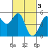 Tide chart for Point Isabel, California on 2023/03/3