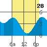 Tide chart for San Francisco Bay, Point Isabel, California on 2023/04/28