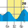 Tide chart for San Francisco Bay, Point Isabel, California on 2023/05/28
