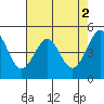 Tide chart for San Francisco Bay, Point Isabel, California on 2023/05/2