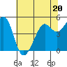 Tide chart for San Francisco Bay, Point Isabel, California on 2023/06/20
