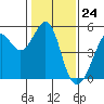 Tide chart for San Francisco Bay, Point Isabel, California on 2024/01/24
