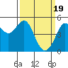 Tide chart for San Francisco Bay, Point Isabel, California on 2024/03/19