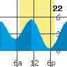 Tide chart for San Francisco Bay, Point Isabel, California on 2024/03/22