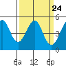 Tide chart for San Francisco Bay, Point Isabel, California on 2024/03/24