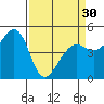 Tide chart for San Francisco Bay, Point Isabel, California on 2024/03/30