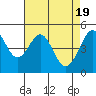 Tide chart for San Francisco Bay, Point Isabel, California on 2024/04/19