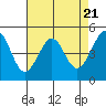 Tide chart for San Francisco Bay, Point Isabel, California on 2024/04/21
