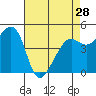 Tide chart for San Francisco Bay, Point Isabel, California on 2024/04/28
