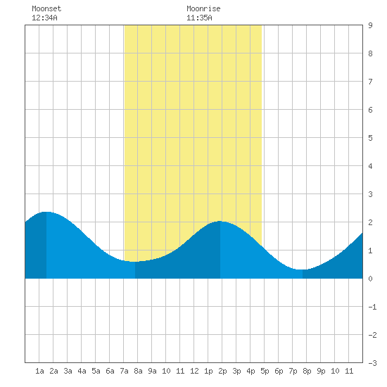 Tide Chart for 2021/01/21