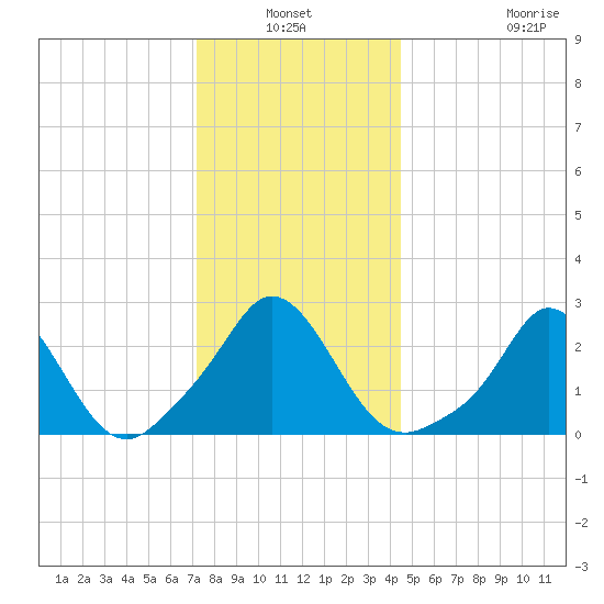 Tide Chart for 2021/01/3