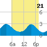 Tide chart for Point Judith, Scarborough State Beach, Rhode Island on 2021/04/21