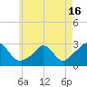 Tide chart for Point Judith, Scarborough State Beach, Rhode Island on 2021/05/16