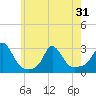 Tide chart for Point Judith, Scarborough State Beach, Rhode Island on 2021/05/31