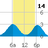 Tide chart for Point Judith, Scarborough State Beach, Rhode Island on 2022/02/14