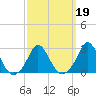 Tide chart for Point Judith, Scarborough State Beach, Rhode Island on 2022/03/19