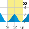Tide chart for Point Judith, Scarborough State Beach, Rhode Island on 2022/03/22