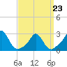 Tide chart for Point Judith, Scarborough State Beach, Rhode Island on 2022/03/23