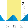 Tide chart for Point Judith, Scarborough State Beach, Rhode Island on 2022/03/7