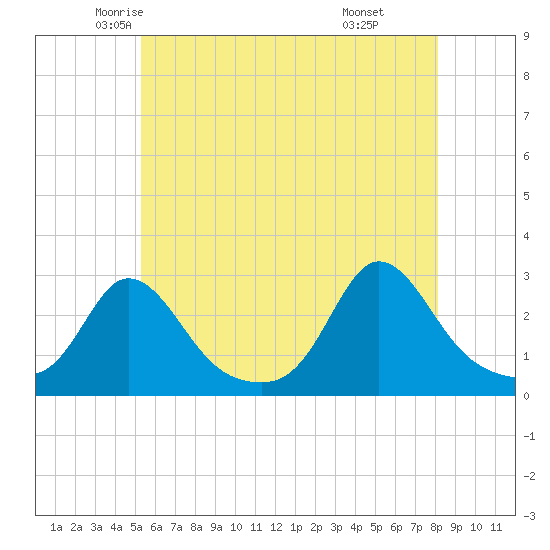 Tide Chart for 2022/05/25